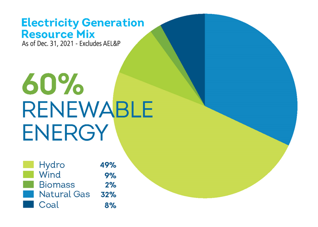 Graph showing Avista's electricity generation resource mix