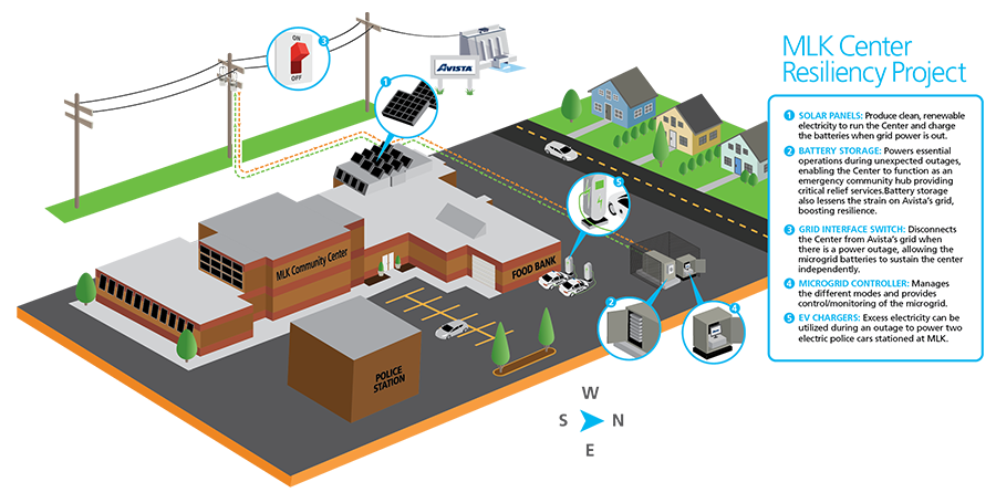 MLK Resiliency Project illustration