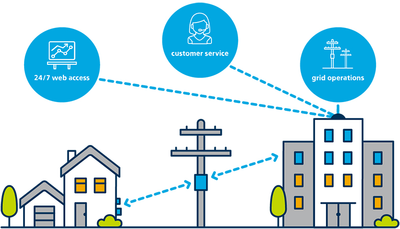 Illustration showing how smart meters work