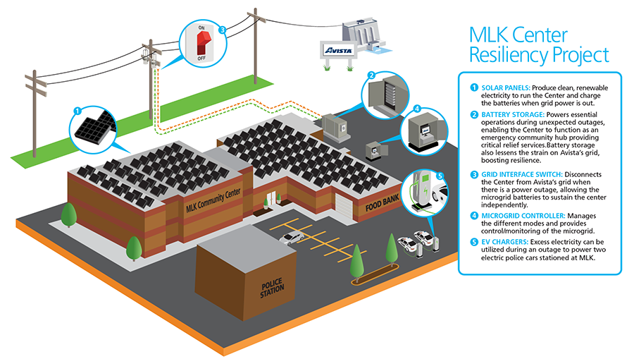 MLK Resiliency Project illustration