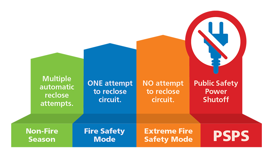 Non-fire season: Multiple automatic reclose attempts. Fire safety mode: one attempt to reclose circuit. Extreme fire safety mode: No attempt to reclose circuit. PSPS: Public Safety Power Shutoff