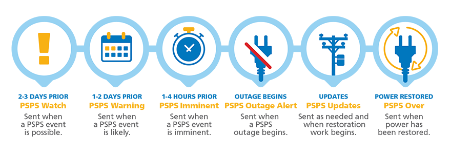 Illustration showing the PSPS timeline: 2-3 days prior - PSPS Watch -  Sent when a PSPS event is possible. 1-2 days prior - PSPS Warning - Sent when a PSPS event is likely. 1-3 hours prior - PSPS Imminent - Sent when a PSPS event is imminent. Outage begins - PSPS Outage Alert - Sent when a PSPS outage begins. Updates - PSPS Updates - Sent as needed and when restoration work begins. Power restored - PSPS over - Sent when power has been restored.